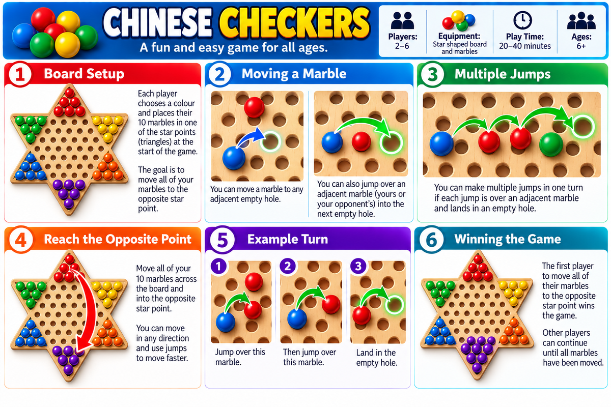 Chinese Checkers visual guide showing the setup and key rules of play.