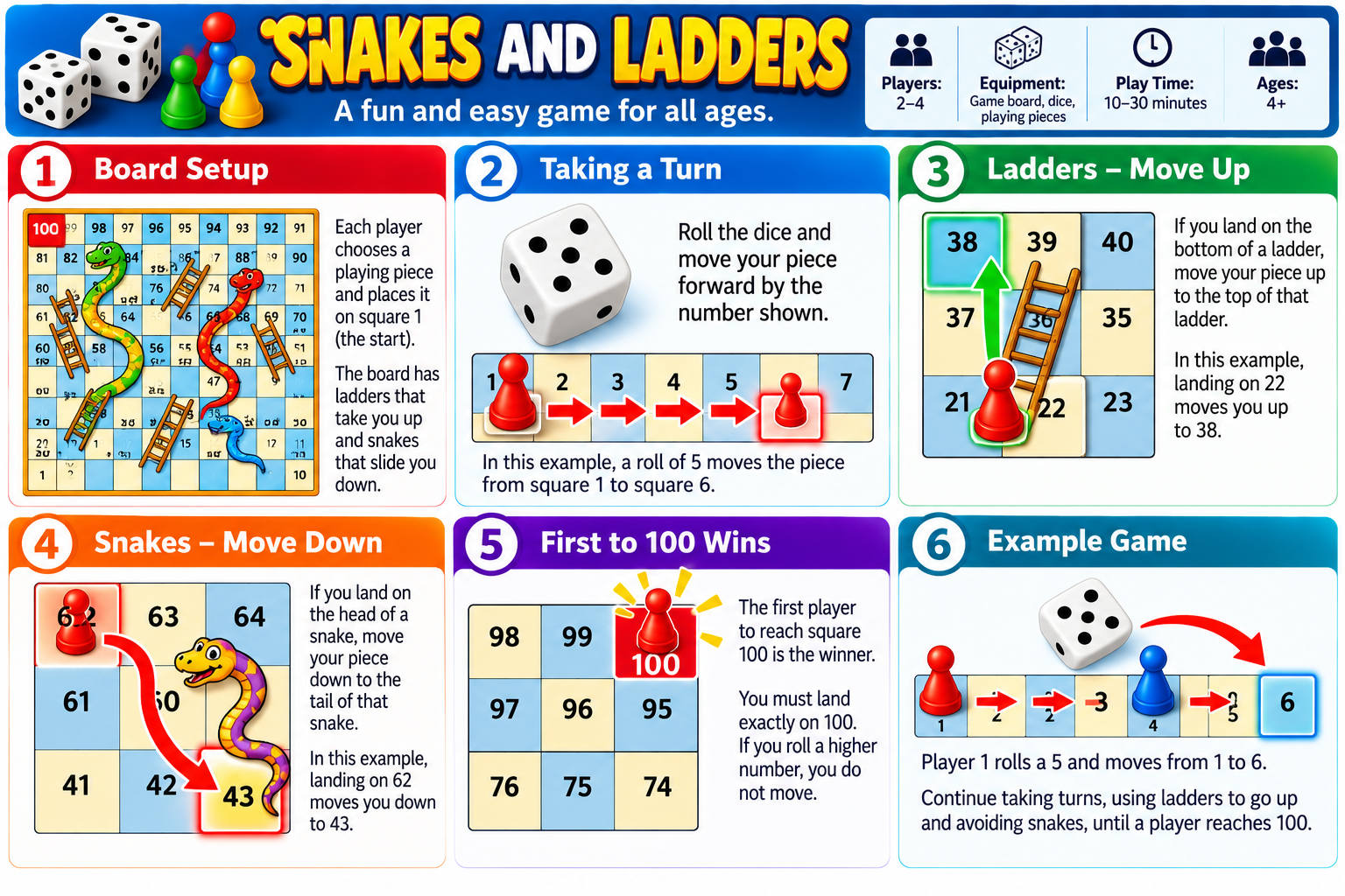 Snakes and Ladders visual guide showing the setup and key rules of play.