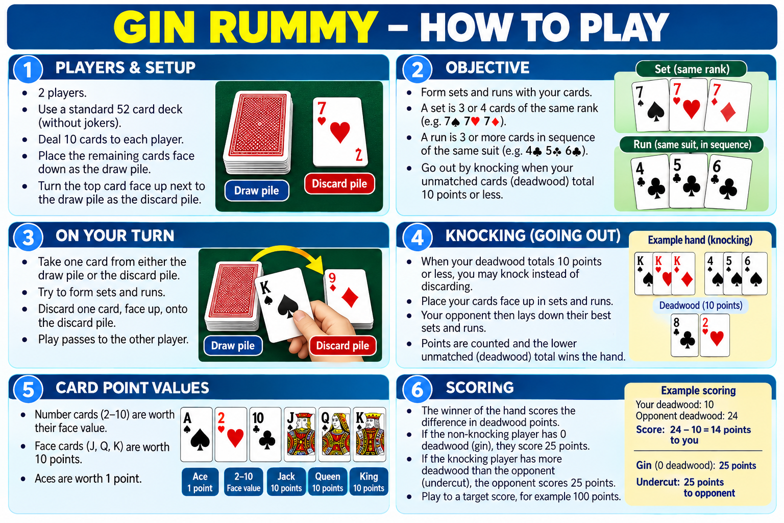 Gin Rummy illustrated how-to-play overview
