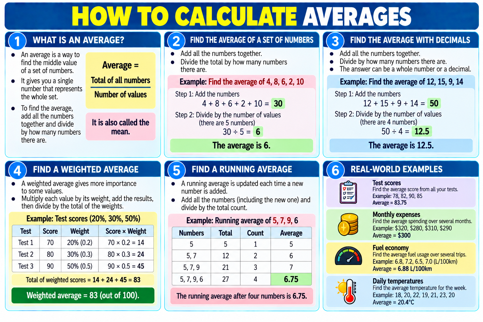 How to Calculate Averages illustrated overview