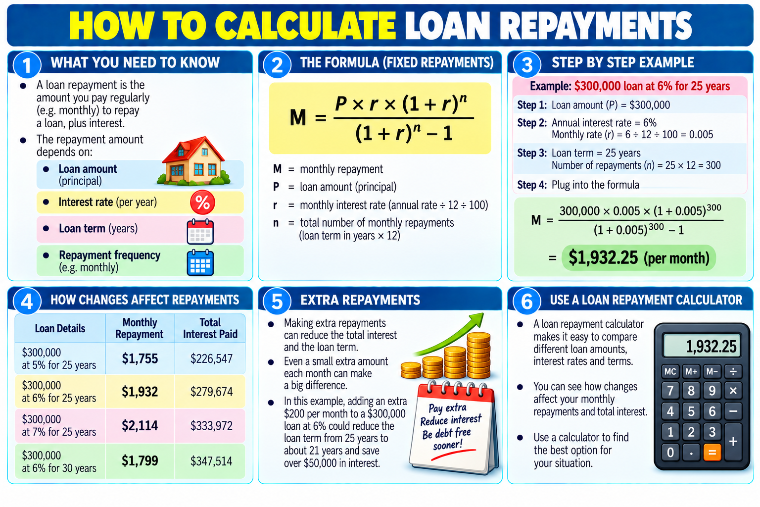 How to Calculate Loan Repayments illustrated overview