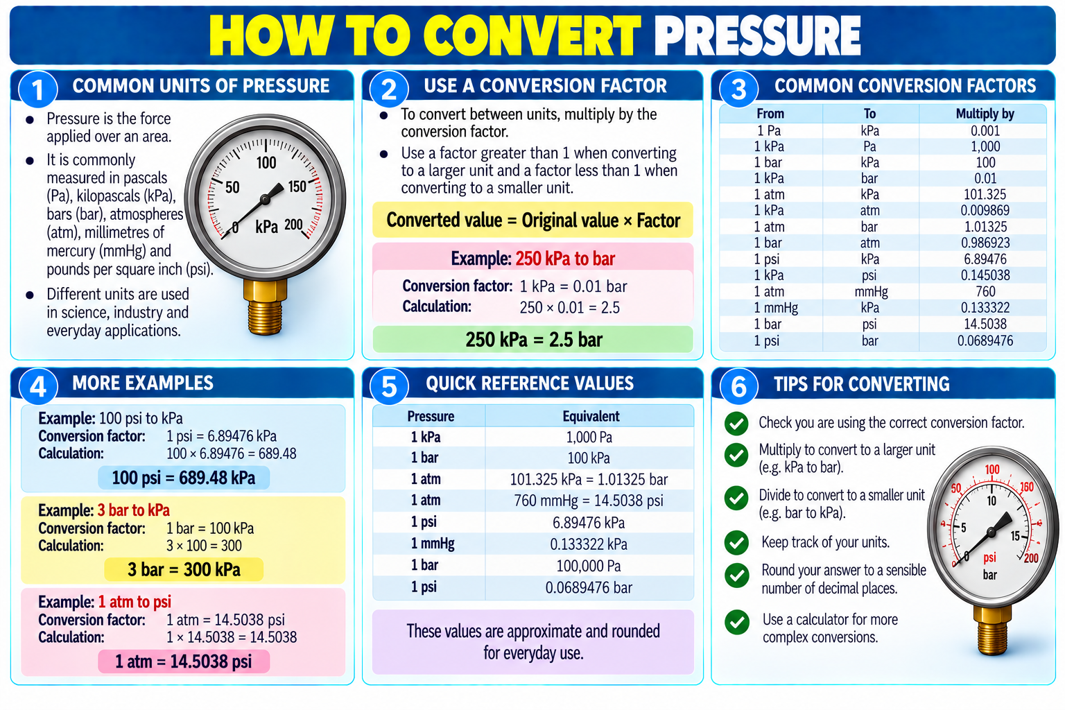 How to Convert Pressure illustrated overview