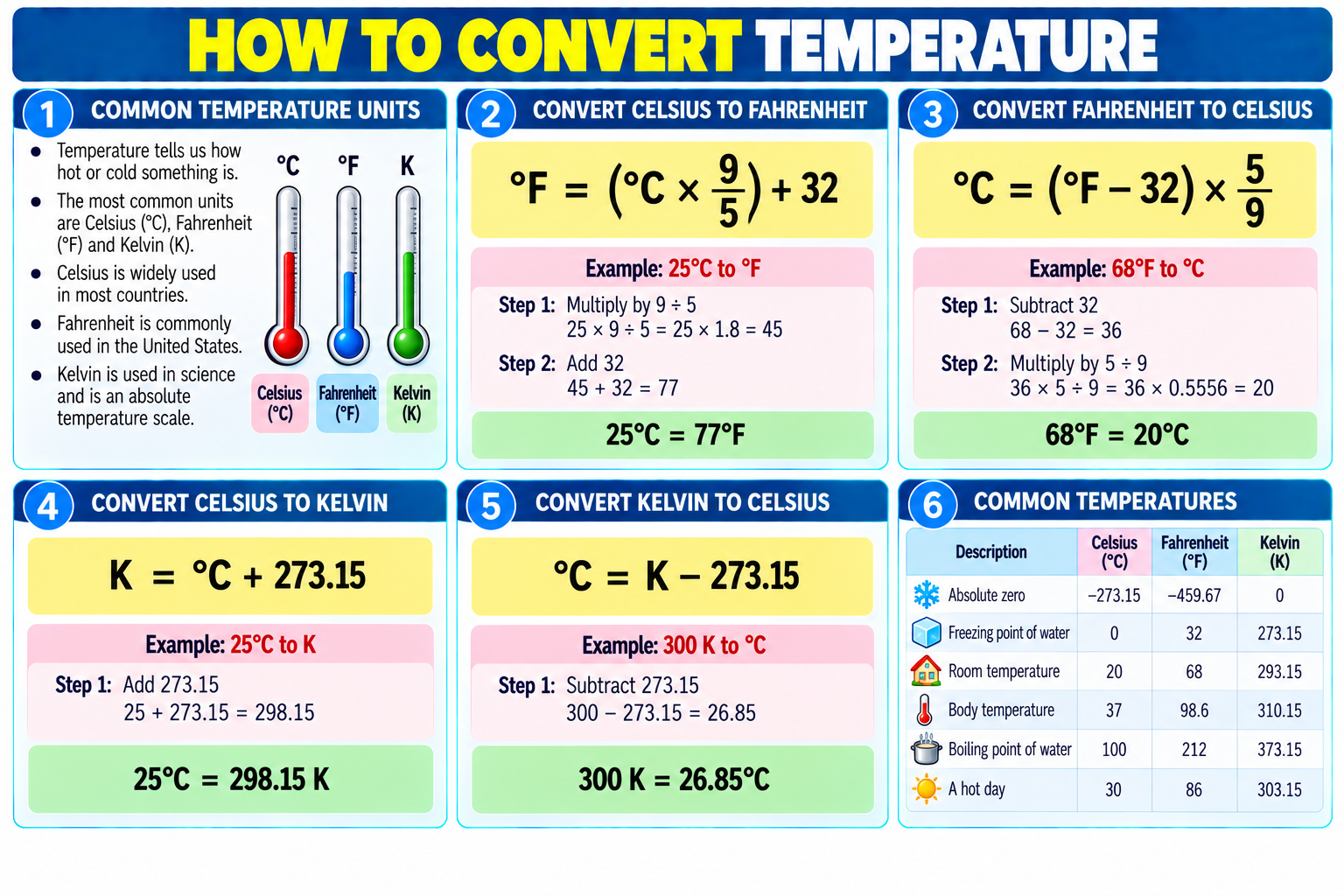 How to Convert Temperature illustrated overview
