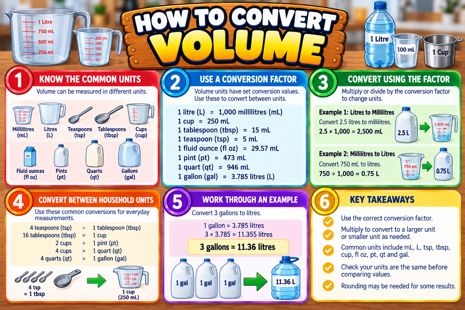 How to Convert Volume illustrated overview