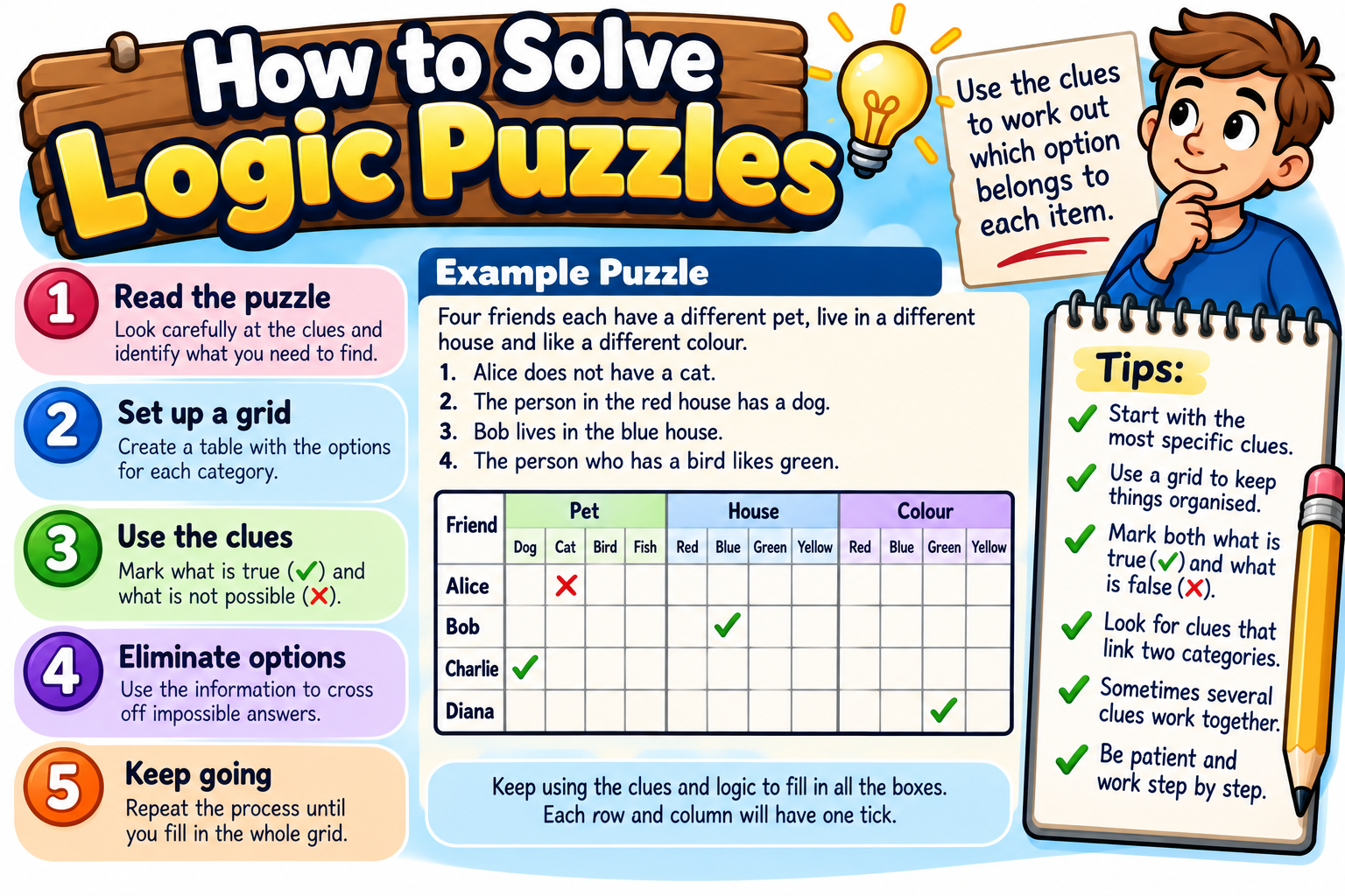How to Solve Logic Puzzles illustrated overview